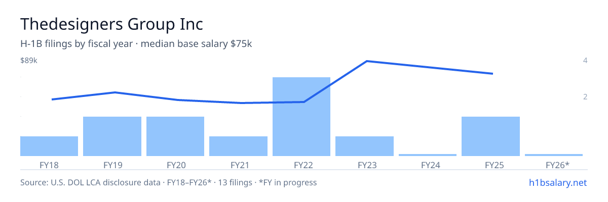 Thedesigners Group Inc H-1B filings by fiscal year, median base salary $46k โ U.S. Department of Labor LCA disclosures