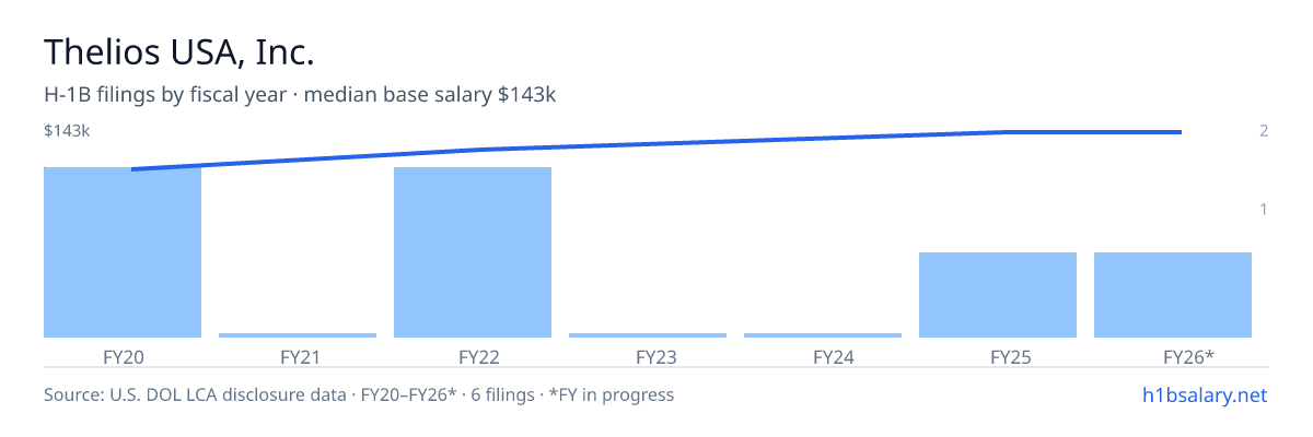 Thelios USA, Inc. H-1B filings by fiscal year, median base salary $129k β U.S. Department of Labor LCA disclosures
