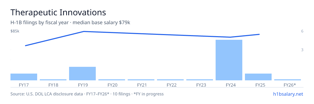 Therapeutic Innovations H-1B filings by fiscal year, median base salary $76k β U.S. Department of Labor LCA disclosures