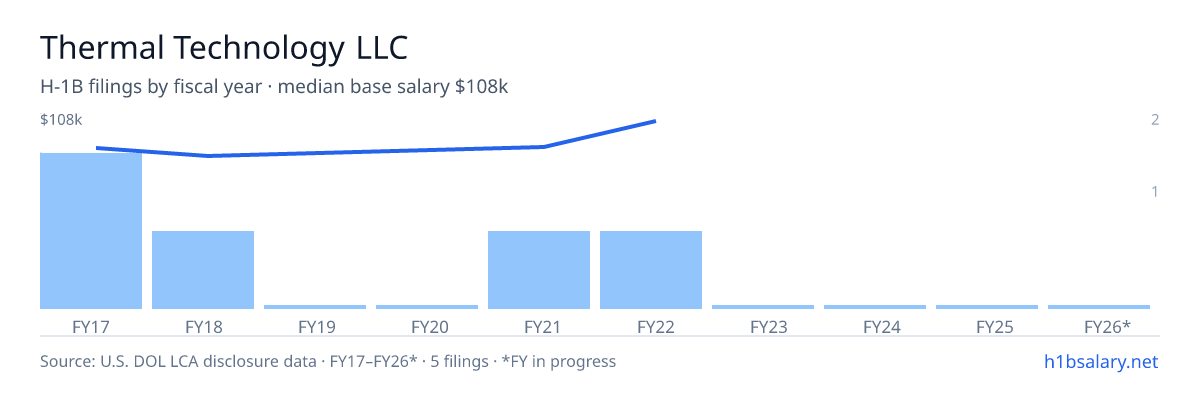 Thermal Technology LLC H-1B filings by fiscal year, median base salary $90k โ U.S. Department of Labor LCA disclosures