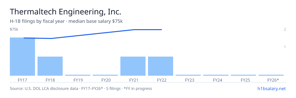 Thermaltech Engineering, Inc. H-1B filings by fiscal year, median base salary $60k β U.S. Department of Labor LCA disclosures