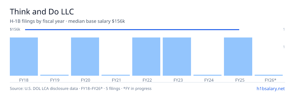 Think and Do LLC H-1B filings by fiscal year, median base salary $156k β U.S. Department of Labor LCA disclosures