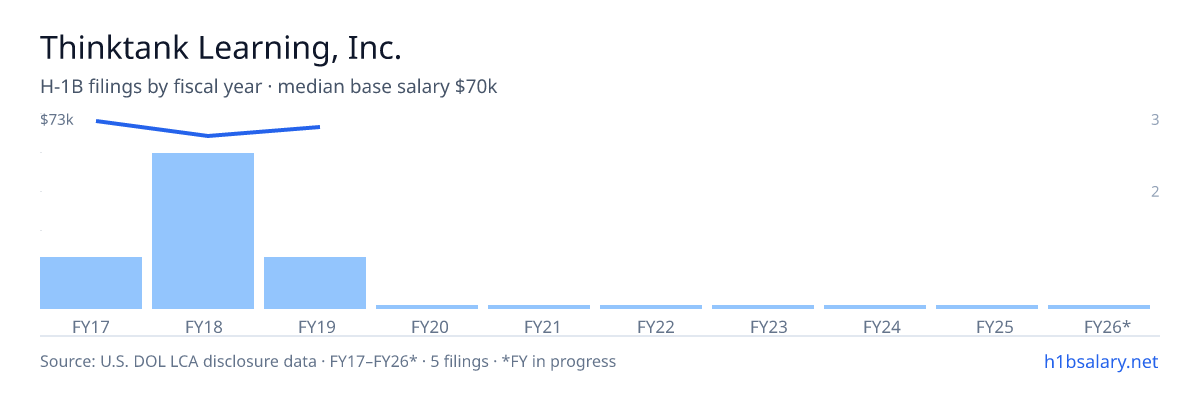 Thinktank Learning, Inc. H-1B filings by fiscal year, median base salary $67k โ U.S. Department of Labor LCA disclosures
