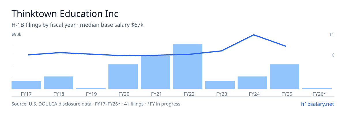 Thinktown Education Inc H-1B filings by fiscal year, median base salary $54k โ U.S. Department of Labor LCA disclosures