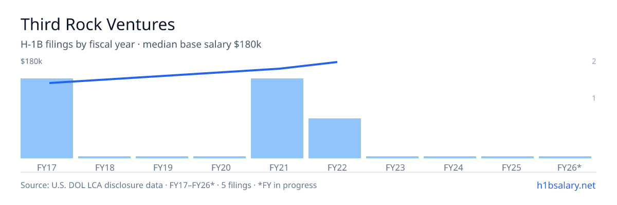 Third Rock Ventures H-1B filings by fiscal year, median base salary $170k β U.S. Department of Labor LCA disclosures