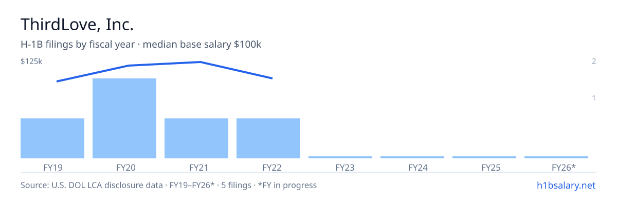 ThirdLove, Inc. H-1B filings by fiscal year, median base salary $120k โ U.S. Department of Labor LCA disclosures