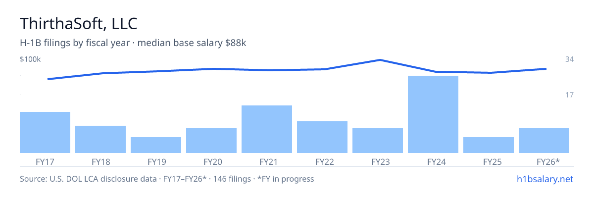 ThirthaSoft, LLC H-1B filings by fiscal year, median base salary $86k โ U.S. Department of Labor LCA disclosures