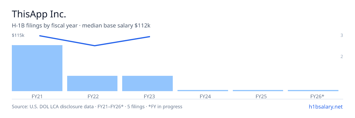 ThisApp Inc. H-1B filings by fiscal year, median base salary $112k β U.S. Department of Labor LCA disclosures