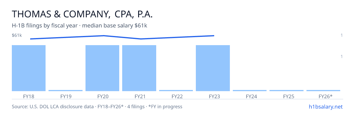 Thomas & Company, Cpa, P.A. H-1B filings by fiscal year, median base salary $59k โ U.S. Department of Labor LCA disclosures