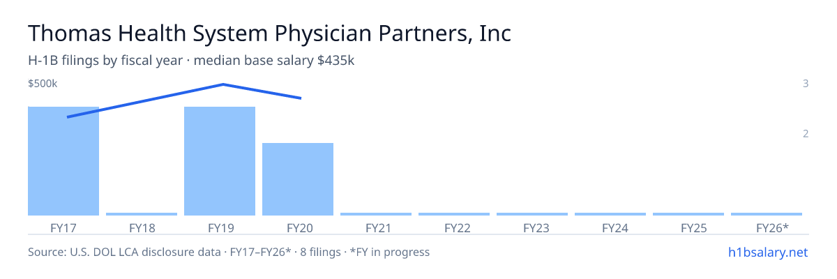 Thomas Health System Physician Partners, Inc. H-1B filings by fiscal year, median base salary $400k β U.S. Department of Labor LCA disclosures