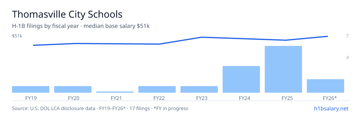 Thomasville City Schools H-1B filings by fiscal year, median base salary $45k โ U.S. Department of Labor LCA disclosures