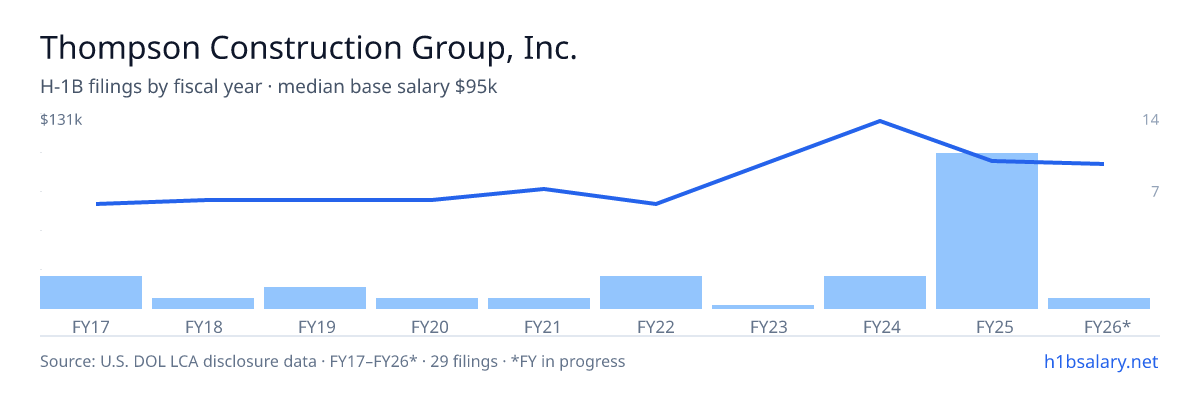 Thompson Construction Group, Inc. H-1B filings by fiscal year, median base salary $90k โ U.S. Department of Labor LCA disclosures