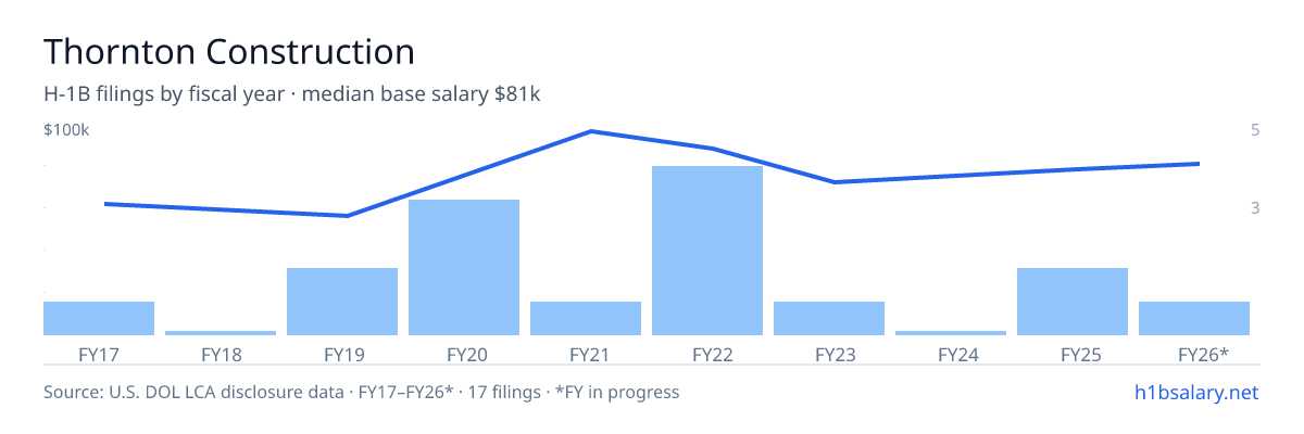 Thornton Construction H-1B filings by fiscal year, median base salary $81k โ U.S. Department of Labor LCA disclosures