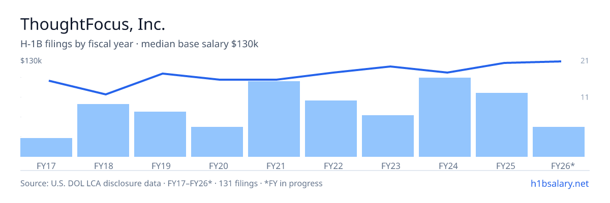 ThoughtFocus, Inc. H-1B filings by fiscal year, median base salary $110k โ U.S. Department of Labor LCA disclosures