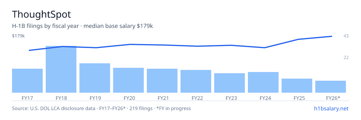 ThoughtSpot H-1B filings by fiscal year, median base salary $141k โ U.S. Department of Labor LCA disclosures