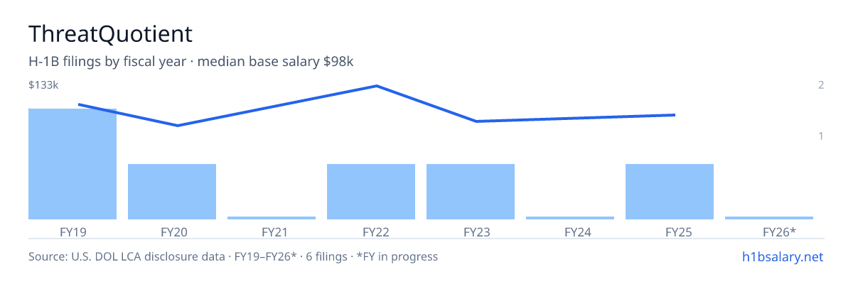 ThreatQuotient H-1B filings by fiscal year, median base salary $104k β U.S. Department of Labor LCA disclosures