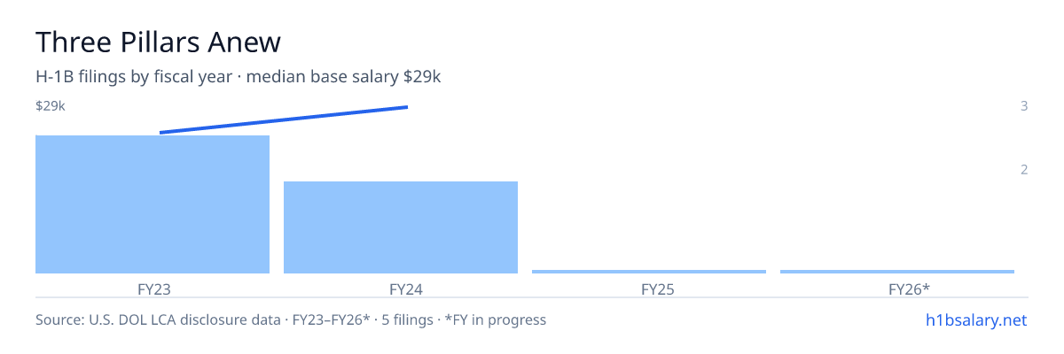 Three Pillars Anew H-1B filings by fiscal year, median base salary $26k β U.S. Department of Labor LCA disclosures