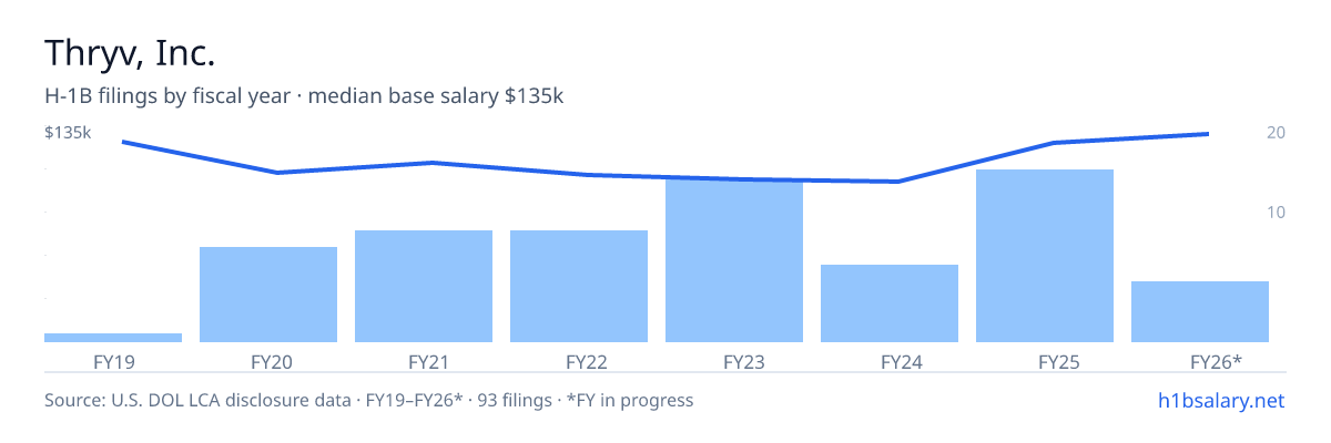 Thryv, Inc. H-1B filings by fiscal year, median base salary $112k β U.S. Department of Labor LCA disclosures