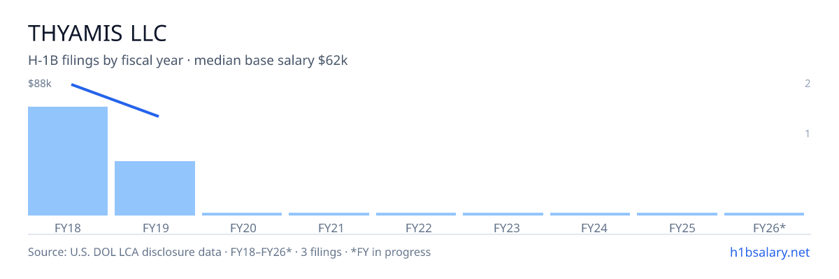 Thyamis LLC H-1B filings by fiscal year, median base salary $62k β U.S. Department of Labor LCA disclosures