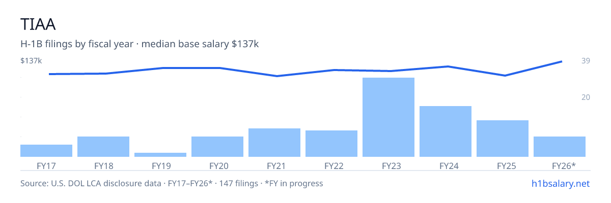 TIAA H-1B filings by fiscal year, median base salary $121k โ U.S. Department of Labor LCA disclosures