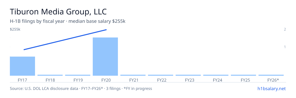 Tiburon Media Group, LLC H-1B filings by fiscal year, median base salary $255k โ U.S. Department of Labor LCA disclosures