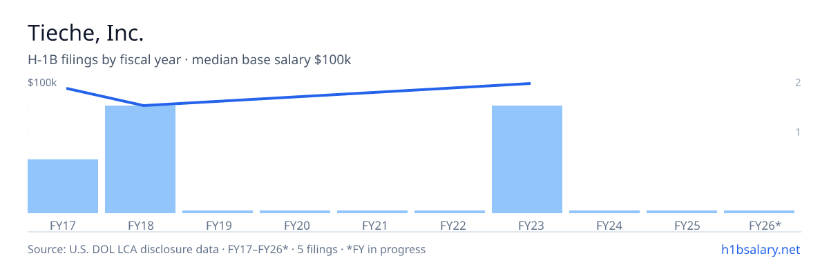 Tieche, Inc. H-1B filings by fiscal year, median base salary $96k โ U.S. Department of Labor LCA disclosures