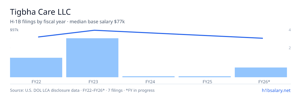 Tigbha Care LLC H-1B filings by fiscal year, median base salary $77k β U.S. Department of Labor LCA disclosures