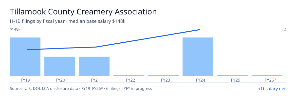 Tillamook County Creamery Association H-1B filings by fiscal year, median base salary $78k β U.S. Department of Labor LCA disclosures