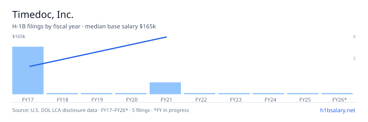 Timedoc, Inc. H-1B filings by fiscal year, median base salary $62k โ U.S. Department of Labor LCA disclosures