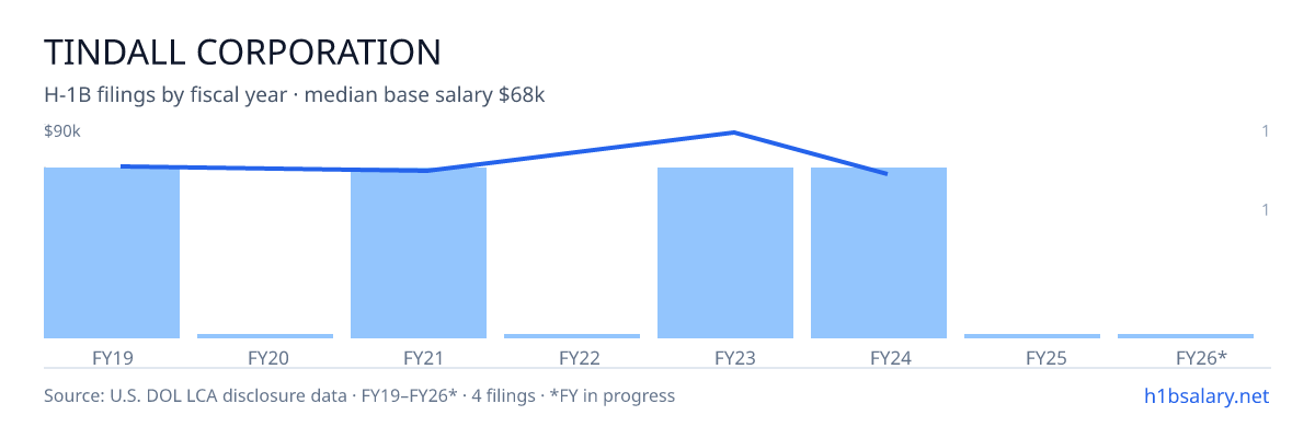 Tindall Corporation H-1B filings by fiscal year, median base salary $71k โ U.S. Department of Labor LCA disclosures