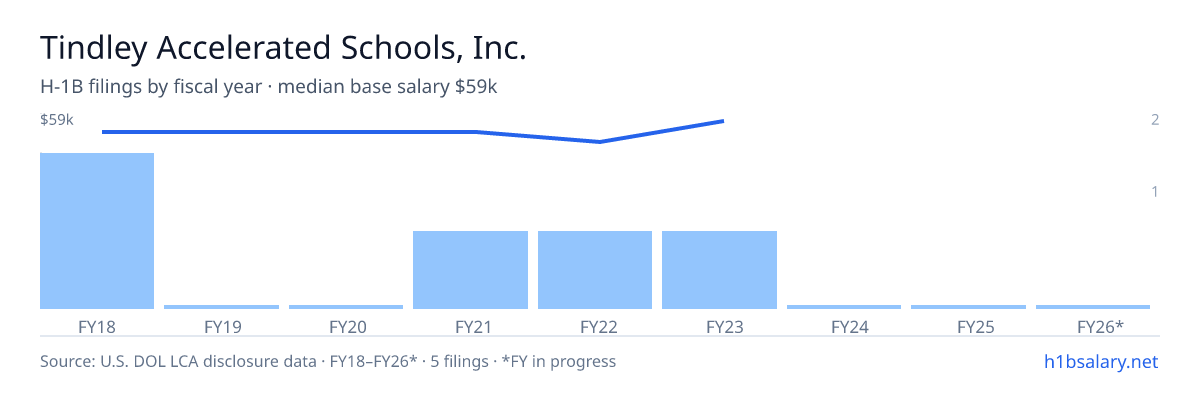 Tindley Accelerated Schools, Inc. H-1B filings by fiscal year, median base salary $55k β U.S. Department of Labor LCA disclosures