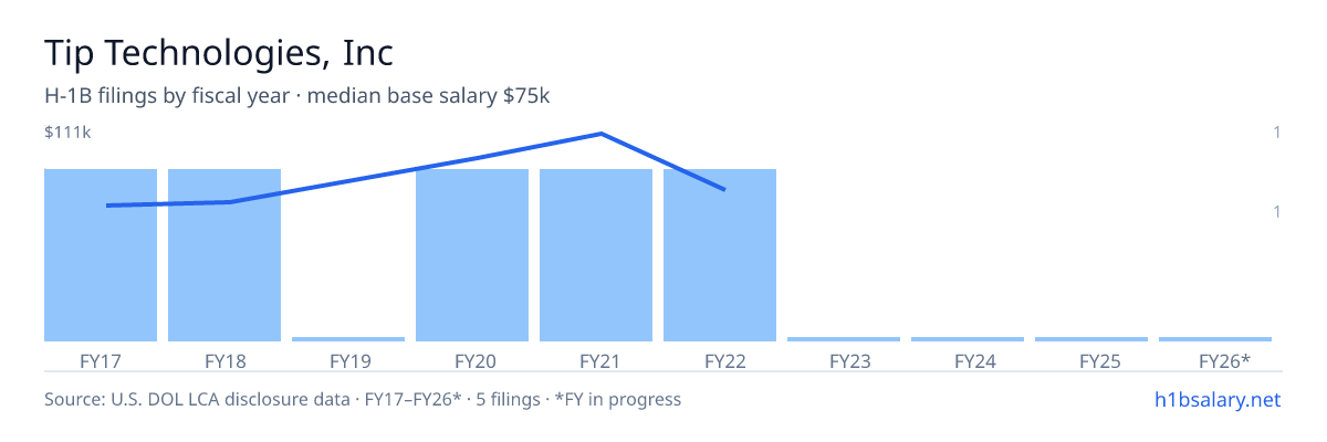 Tip Technologies, Inc H-1B filings by fiscal year, median base salary $75k β U.S. Department of Labor LCA disclosures