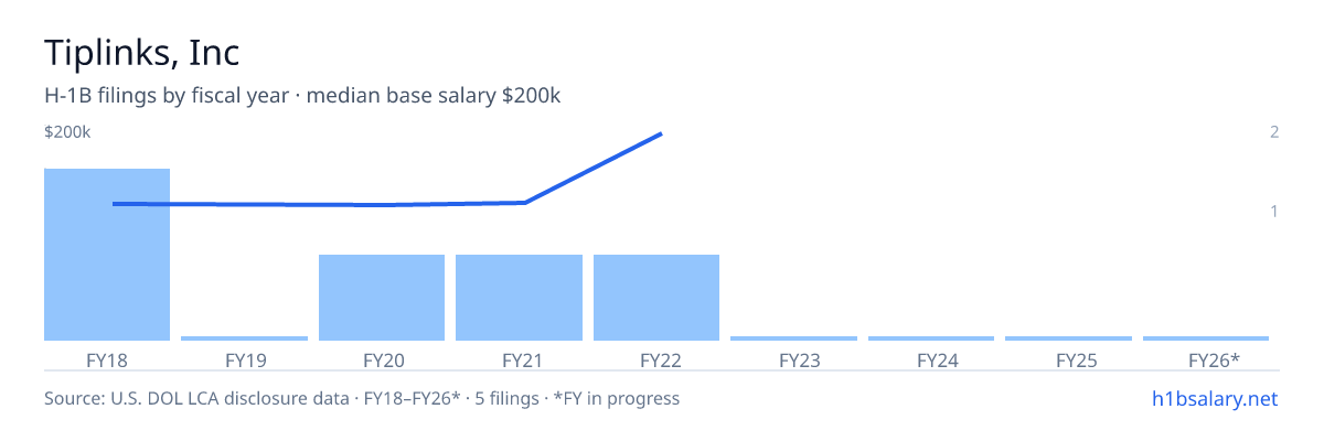 Tiplinks, Inc H-1B filings by fiscal year, median base salary $120k โ U.S. Department of Labor LCA disclosures