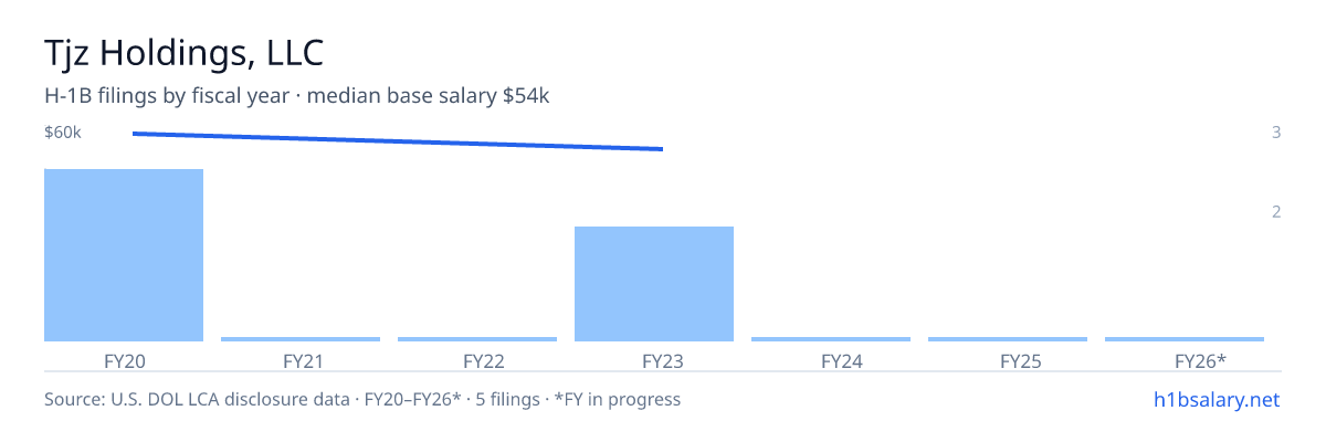 Tjz Holdings, LLC H-1B filings by fiscal year, median base salary $54k β U.S. Department of Labor LCA disclosures