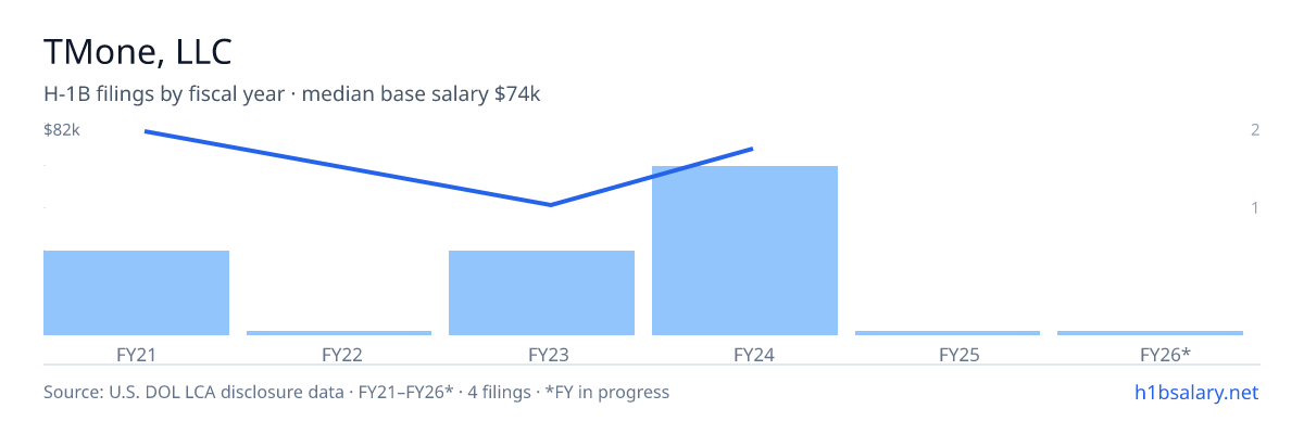 TMone, LLC H-1B filings by fiscal year, median base salary $69k โ U.S. Department of Labor LCA disclosures