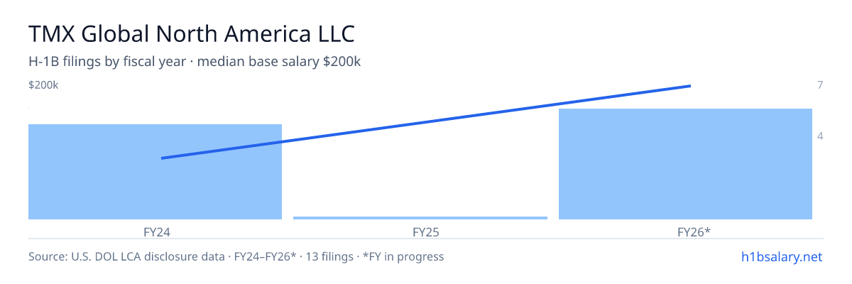 TMX Global North America LLC H-1B filings by fiscal year, median base salary $121k β U.S. Department of Labor LCA disclosures