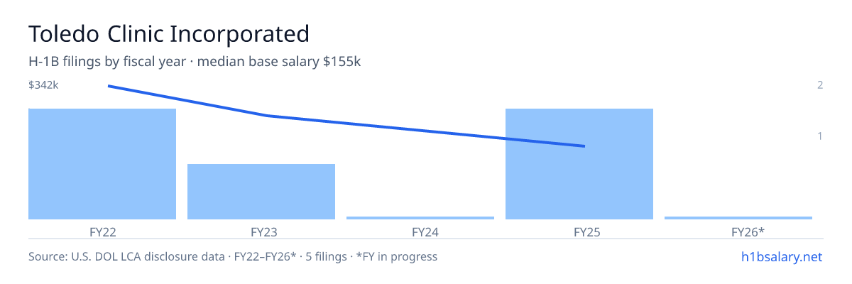 Toledo Clinic Incorporated H-1B filings by fiscal year, median base salary $208k β U.S. Department of Labor LCA disclosures
