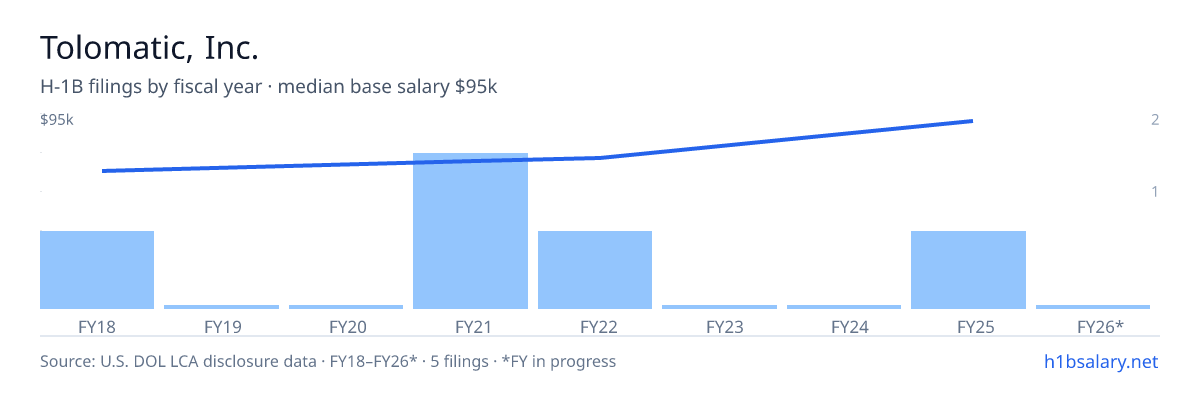 Tolomatic, Inc. H-1B filings by fiscal year, median base salary $72k โ U.S. Department of Labor LCA disclosures