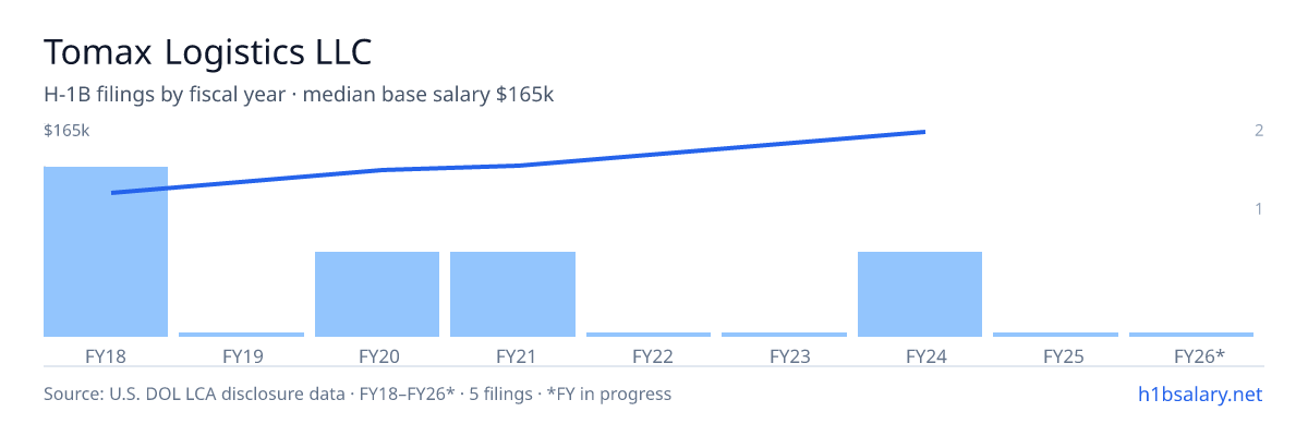 Tomax Logistics LLC H-1B filings by fiscal year, median base salary $128k β U.S. Department of Labor LCA disclosures
