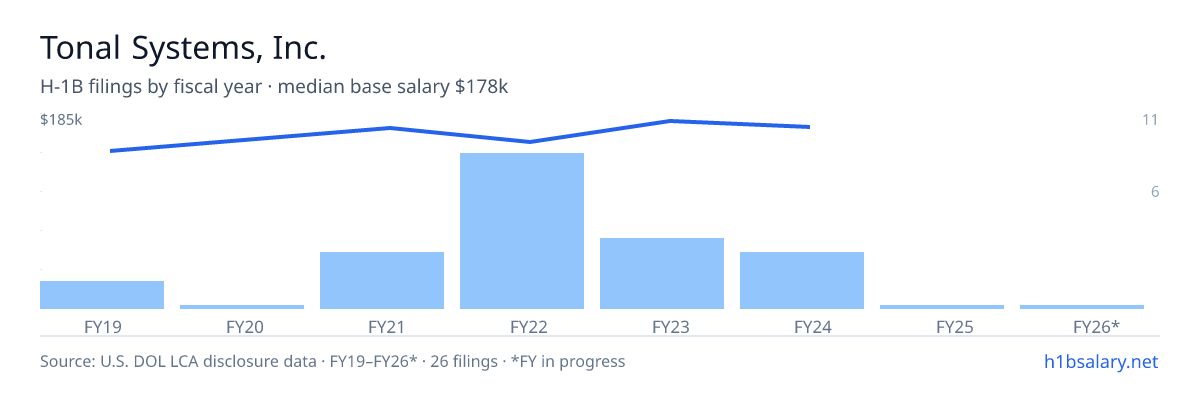 Tonal Systems, Inc. H-1B filings by fiscal year, median base salary $176k β U.S. Department of Labor LCA disclosures