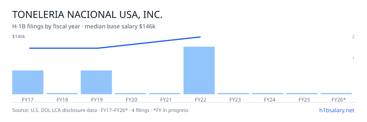 Toneleria Nacional USA, Inc. H-1B filings by fiscal year, median base salary $122k โ U.S. Department of Labor LCA disclosures