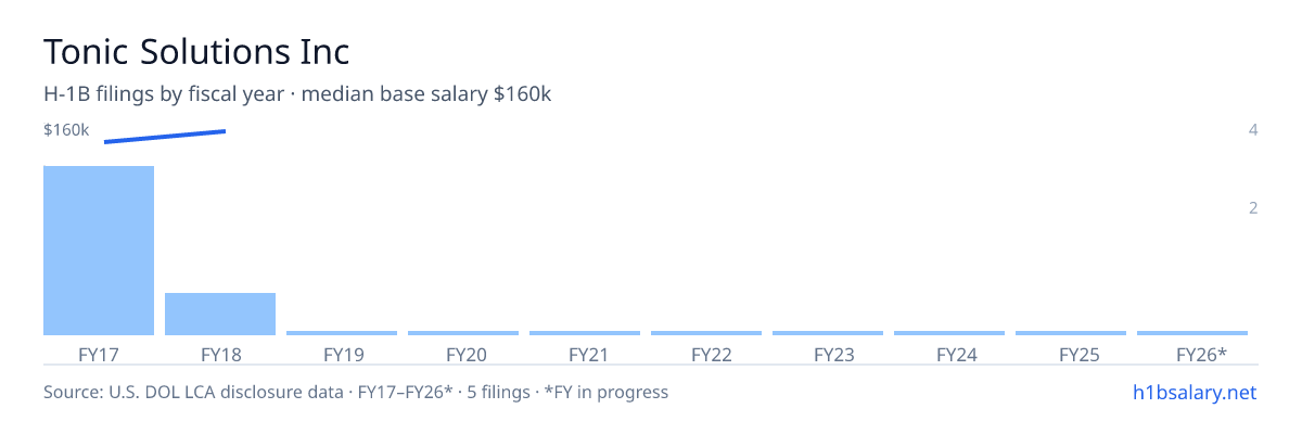 Tonic Solutions Inc H-1B filings by fiscal year, median base salary $150k β U.S. Department of Labor LCA disclosures