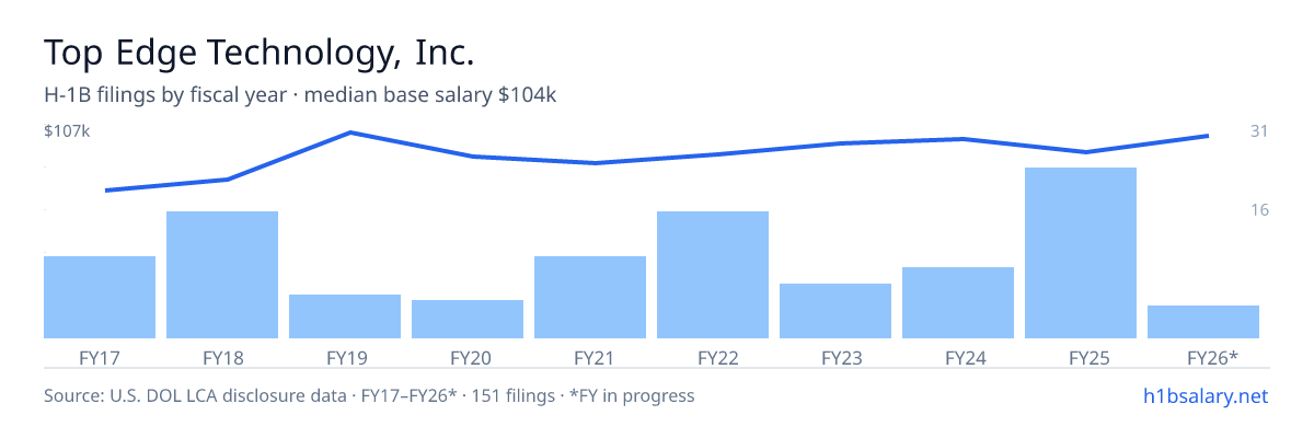 Top Edge Technology, Inc. H-1B filings by fiscal year, median base salary $91k β U.S. Department of Labor LCA disclosures