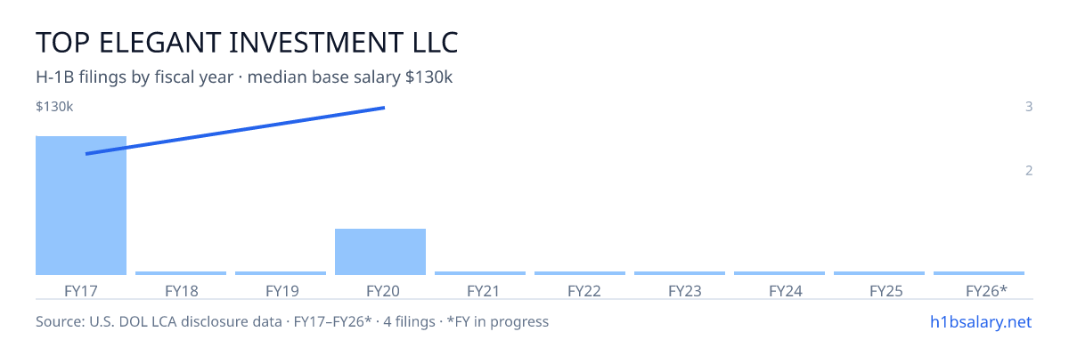 Top Elegant Investment LLC H-1B filings by fiscal year, median base salary $87k โ U.S. Department of Labor LCA disclosures