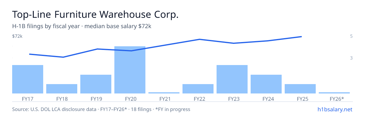 Top-Line Furniture Warehouse Corp. H-1B filings by fiscal year, median base salary $55k β U.S. Department of Labor LCA disclosures