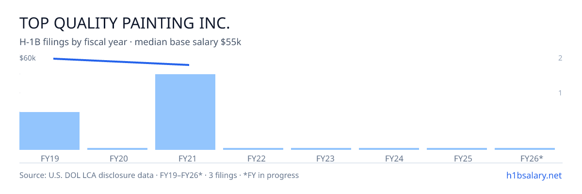 Top Quality Painting Inc. H-1B filings by fiscal year, median base salary $60k β U.S. Department of Labor LCA disclosures