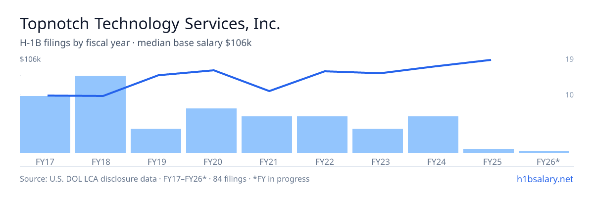 Topnotch Technology Services, Inc. H-1B filings by fiscal year, median base salary $75k โ U.S. Department of Labor LCA disclosures