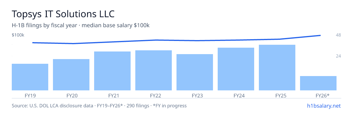 Topsys IT Solutions LLC H-1B filings by fiscal year, median base salary $89k โ U.S. Department of Labor LCA disclosures