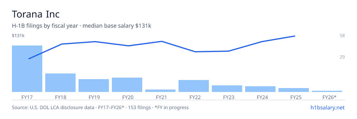 Torana Inc H-1B filings by fiscal year, median base salary $86k โ U.S. Department of Labor LCA disclosures