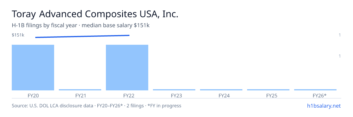 Toray Advanced Composites USA, Inc. H-1B filings by fiscal year, median base salary $148k โ U.S. Department of Labor LCA disclosures